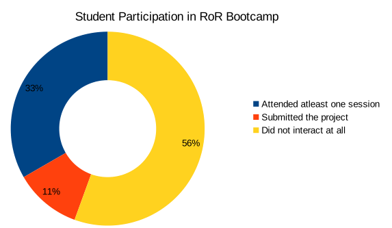 Student Participation